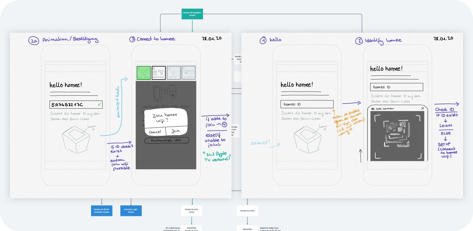 First idea sketches for the new setup process and tree diagram in the background