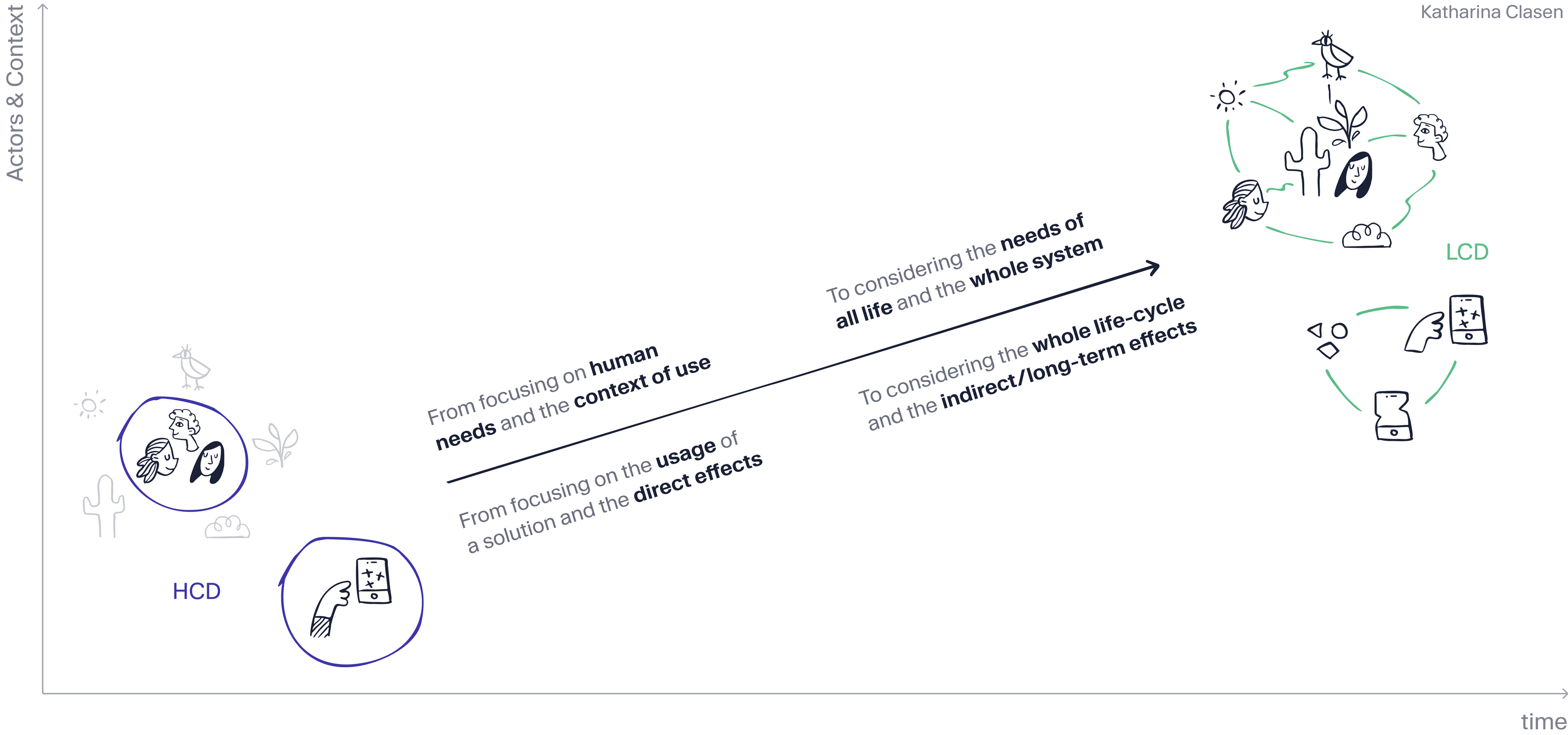 With the shift from Human-centered Design (HCD) to Life-centered Design (LCD) we need to expand our thinking in two dimensions: The actors and context we consider and the time we regard.